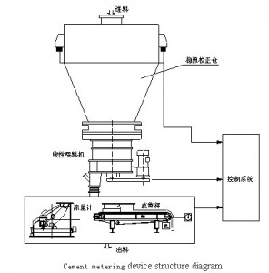 2013 Cement weighing scales